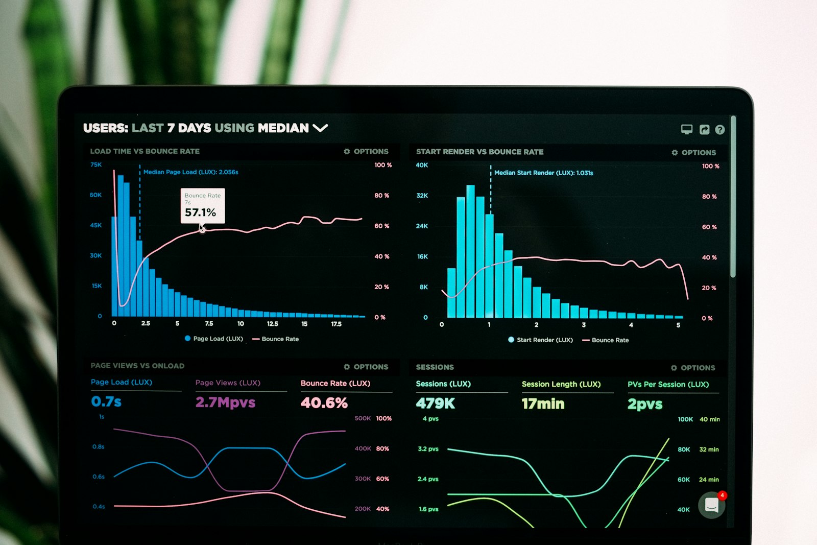 Analytics charts on a laptop used to track search and traffic